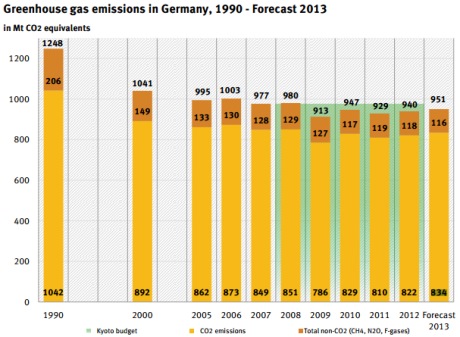 Greenhouse gas emissions in Germany, 1990 - Forecast 2013 (UBA) 460x337