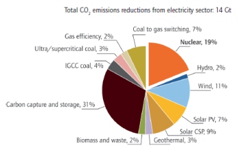 Annual power sector emission cuts in the BLUE Map scenario (IEA)