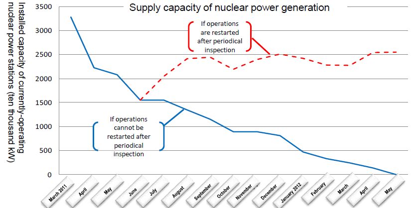 Japan nuclear generation drop (METI)