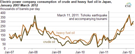 Japanese consumption of fuel oil and crude, Jan 2007 to Mar 2012 (EIA) 460x184