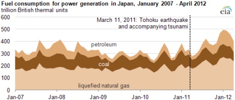 Japanese fuel consumption for electricity, Jan 2007 to Apr 2012 (EIA) 460x197