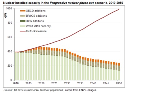 Nuclear installed capacity under phase out scenario (OECD)
