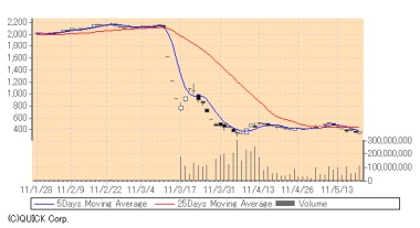 Tepco Stock Price Chart