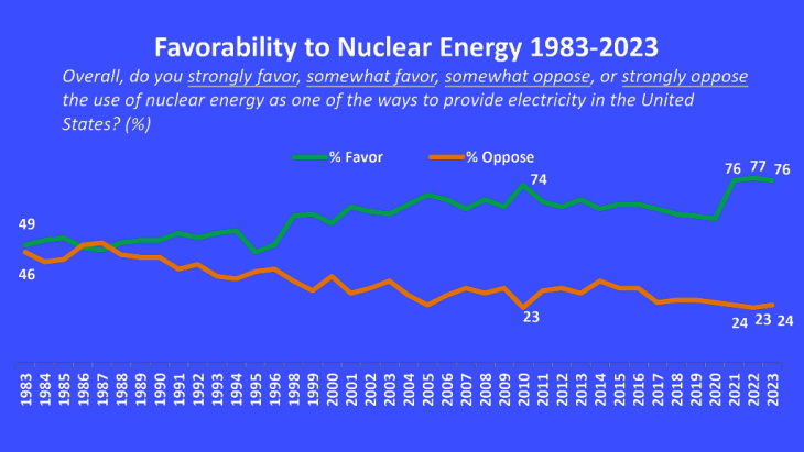 Record level of US support for nuclear continues