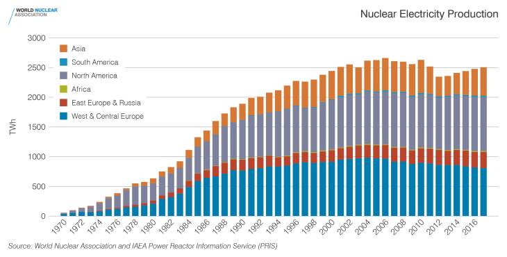 Nuclear-electricity-production-1970-2017-for-article-(WNA).jpg