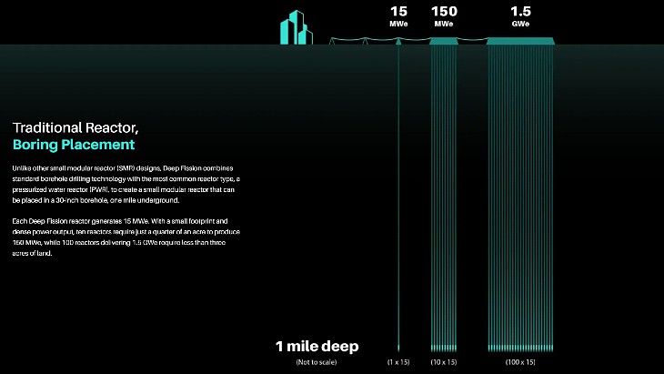Three US states in line for Deep Fission's underground SMRs
