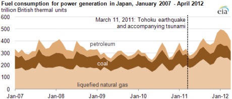 Japanese fuel consumption for electricity, Jan 2007 to Apr 2012 (EIA) 460x197