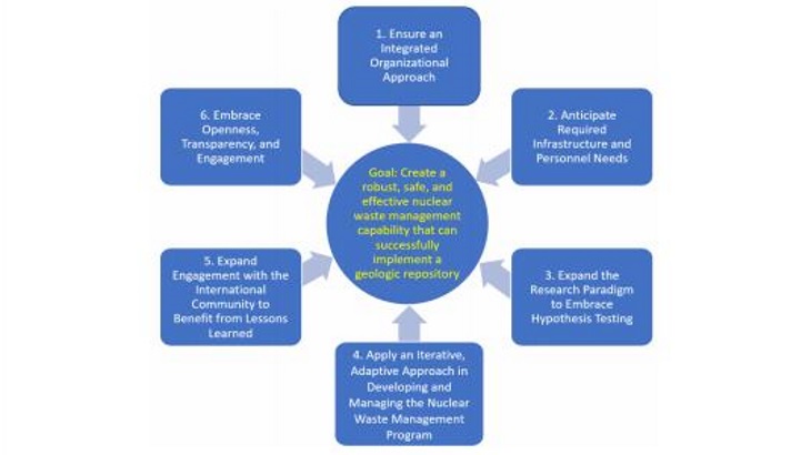 DOE receives six pointers on waste management