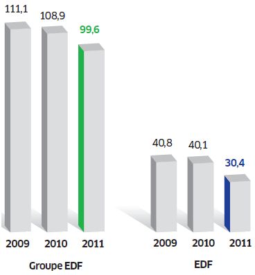 EDF emissions 2009-2011