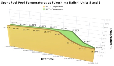 Fukushima Daiichi 5 and 6 pond temperatures, 20 March 2011