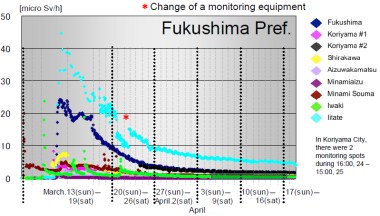 Fukushima radiation monitoring, 13 March to 17 April (JAIF)