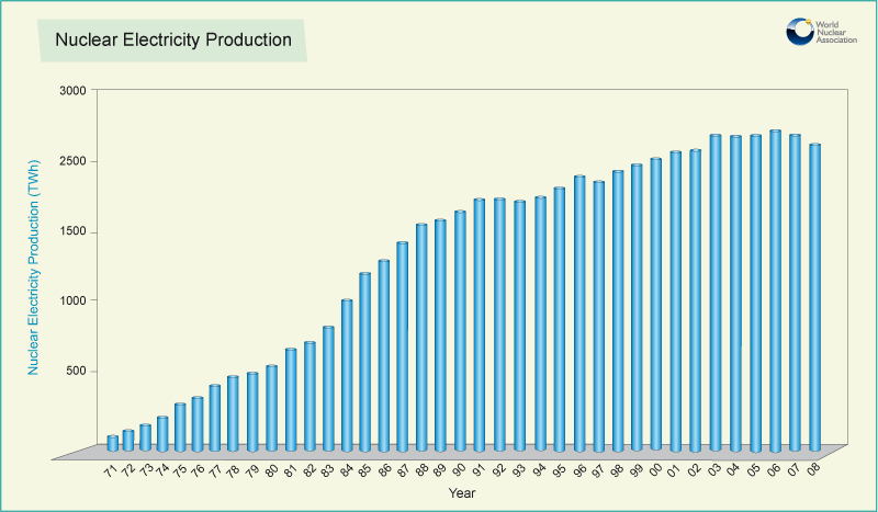 Graph - Nuclear power 1971-2008