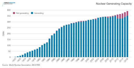 Nuclear generating capacity 1970-2016 (WNA-IAEA) 460x233 (2)